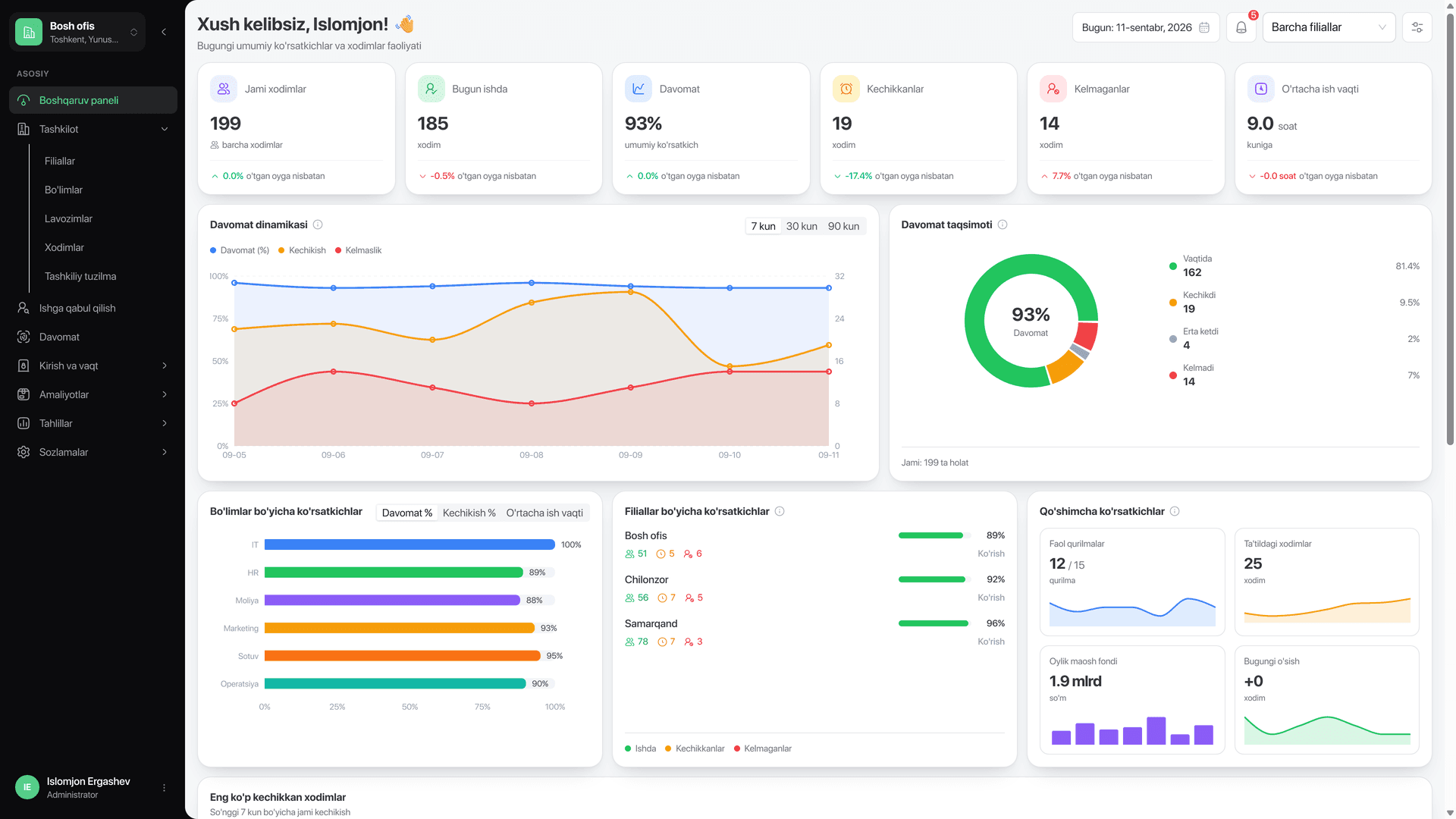 SKUD dashboard — attendance counters, a seven-day attendance curve and per-branch breakdowns across three branches